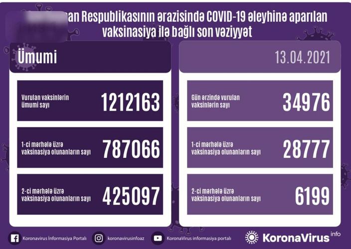 Обнародовано число вакцинированных от COVID-19 в Азербайджане  