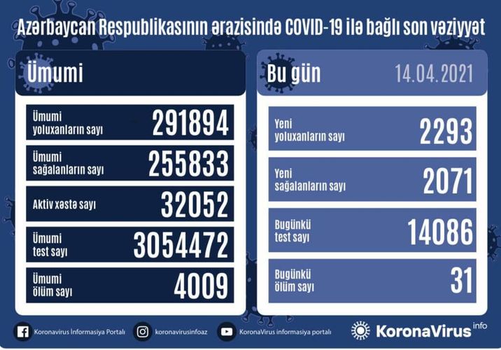 В Азербайджане выявлено еще 2293 случая заражения COVID-19, 31 человек скончался