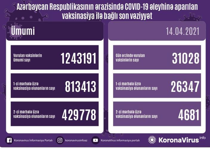 Number of people vaccinated in Azerbaijan so far unveiled
