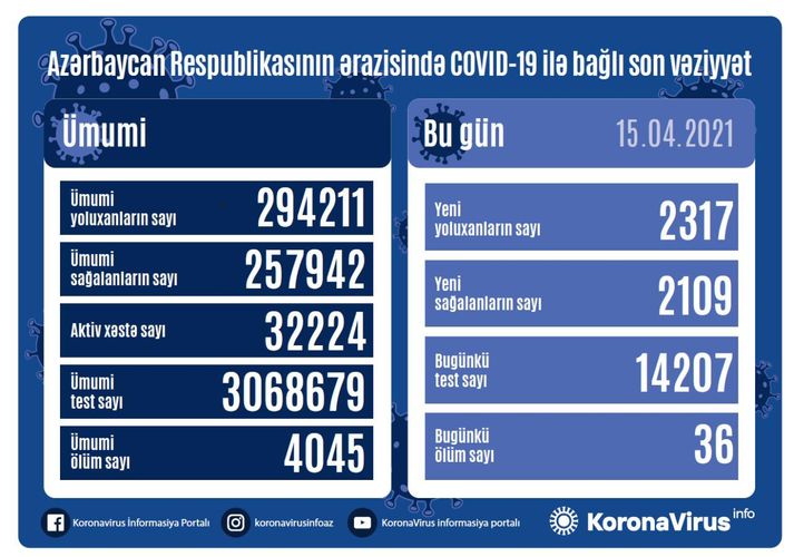 Azerbaijan documents 2,317 fresh coronavirus cases, 2,109 recoveries, 36 deaths in the last 24 hours