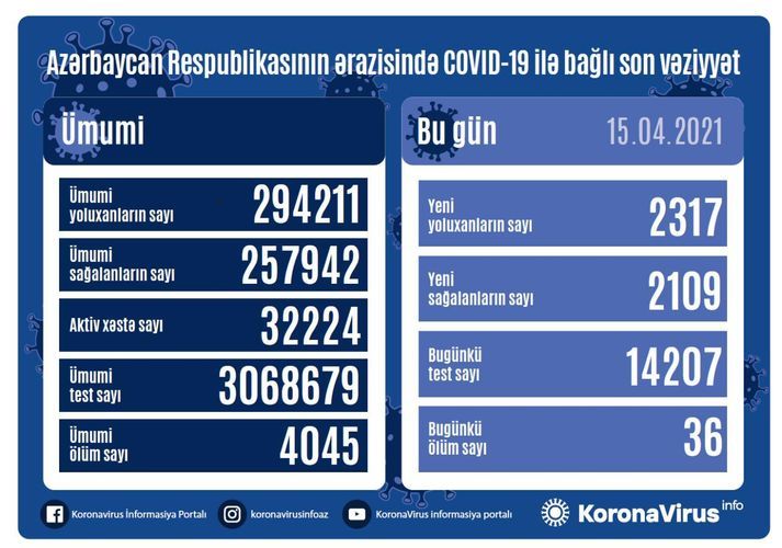 В Азербайджане выявлено 2 317 новых случаев заражения коронавирусом, 36 человек скончались