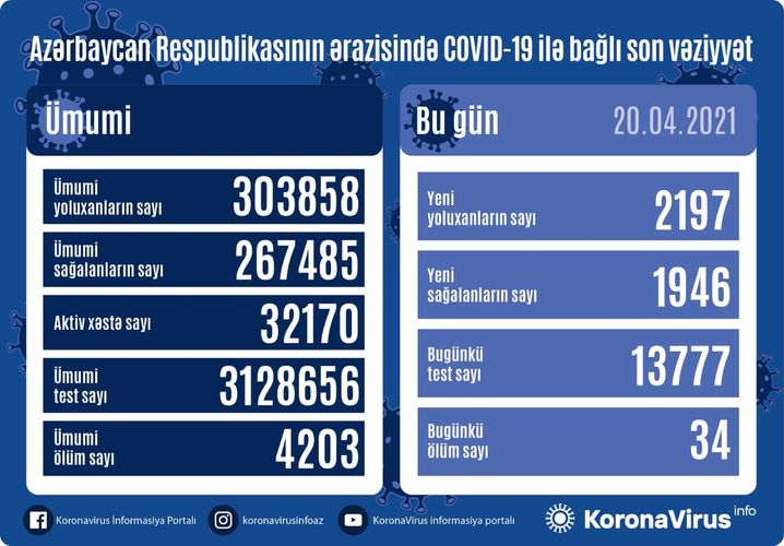 В Азербайджане выявлено еще 2197 случаев заражения коронавирусом, 34 человека скончались