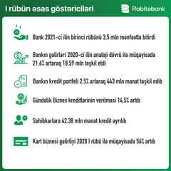 "Rabitəbank" ilin I rübünü 3,5 mln. manat mənfəətlə başa vurub - FOTO