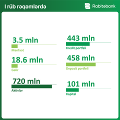 "Rabitəbank" ilin I rübünü 3,5 mln. manat mənfəətlə başa vurub - FOTO