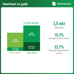 "Rabitəbank" ilin I rübünü 3,5 mln. manat mənfəətlə başa vurub - FOTO