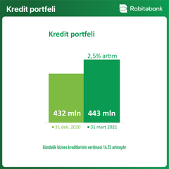 "Rabitəbank" ilin I rübünü 3,5 mln. manat mənfəətlə başa vurub - FOTO