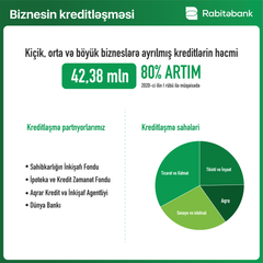 "Rabitəbank" ilin I rübünü 3,5 mln. manat mənfəətlə başa vurub - FOTO