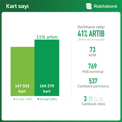 "Rabitəbank" ilin I rübünü 3,5 mln. manat mənfəətlə başa vurub - FOTO
