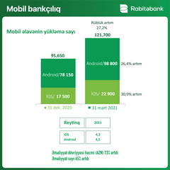 "Rabitəbank" ilin I rübünü 3,5 mln. manat mənfəətlə başa vurub - FOTO