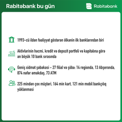 "Rabitəbank" ilin I rübünü 3,5 mln. manat mənfəətlə başa vurub - FOTO