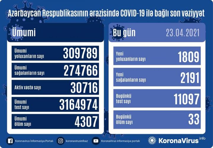Azerbaijan documents 1,809 fresh coronavirus cases, 2,191 recoveries, 33 deaths in the last 24 hours