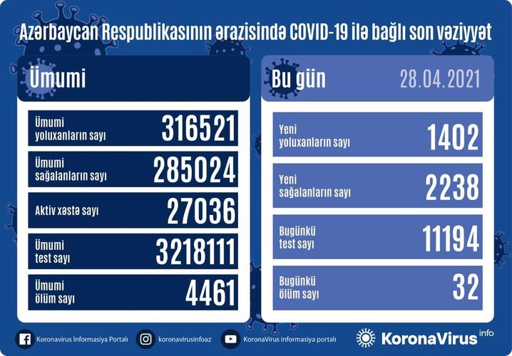 В Азербайджане выявлено еще 1402 случая заражения коронавирусом, 32 человека скончались