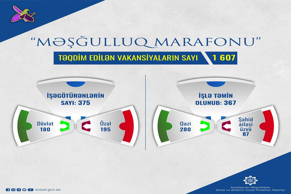 “Məşğulluq marafonu”