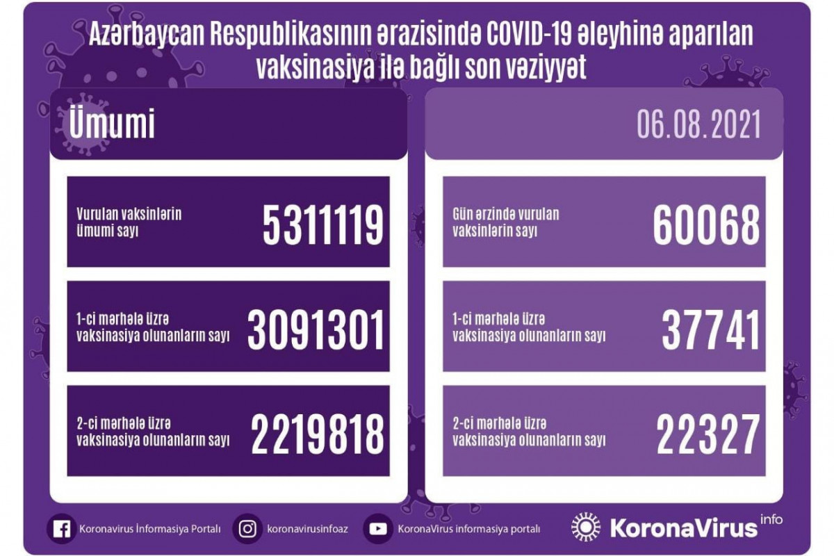 Azərbaycanda COVID-19 əleyhinə peyvənd olunanların sayı açıqlanıb
