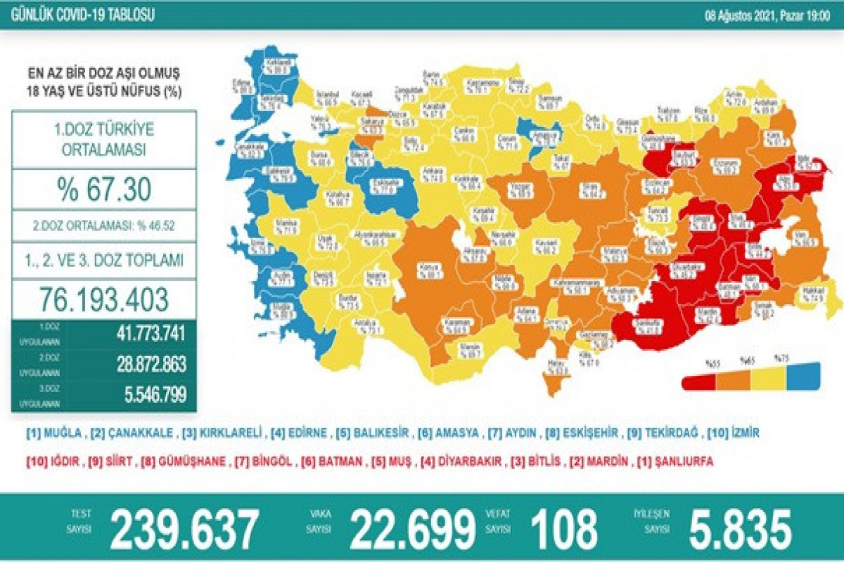 Türkiyədə bu gün koronavirusdan 108 nəfər ölüb