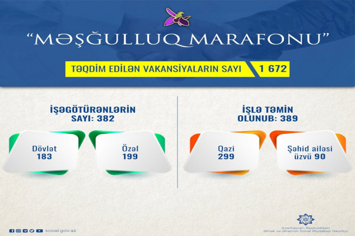 “Məşğulluq marafonu”na qoşulan işəgötürənlərin sayı 382-ə çatıb