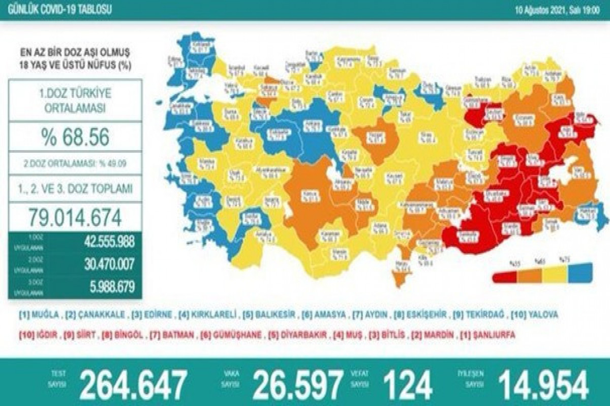 Türkiyədə bu gün koronavirusdan 124 nəfər ölüb