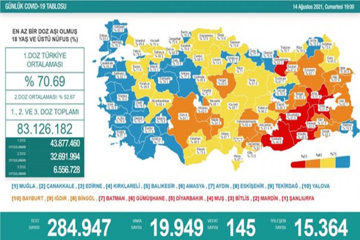 Türkiyədə bu gün koronavirusdan 145 nəfər ölüb