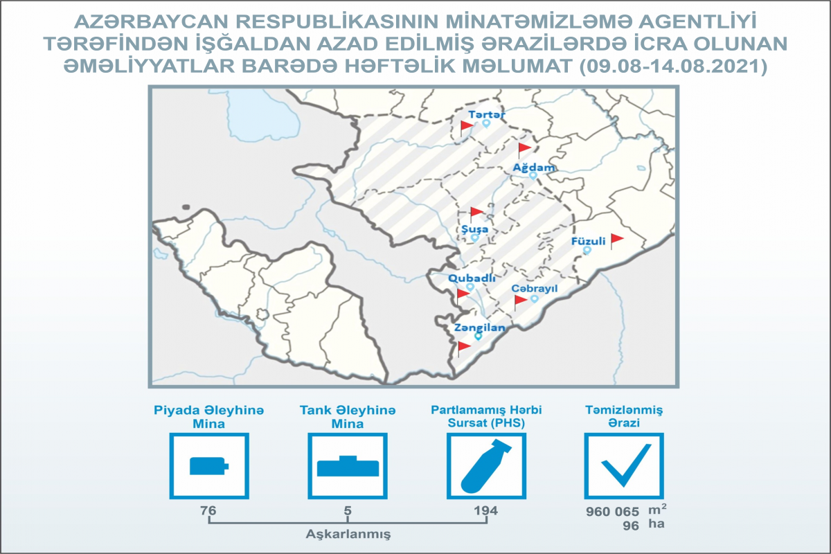 ANAMA: İşğaldan azad edilmiş ərazilərdə son həftədə 194 PHS aşkarlanıb