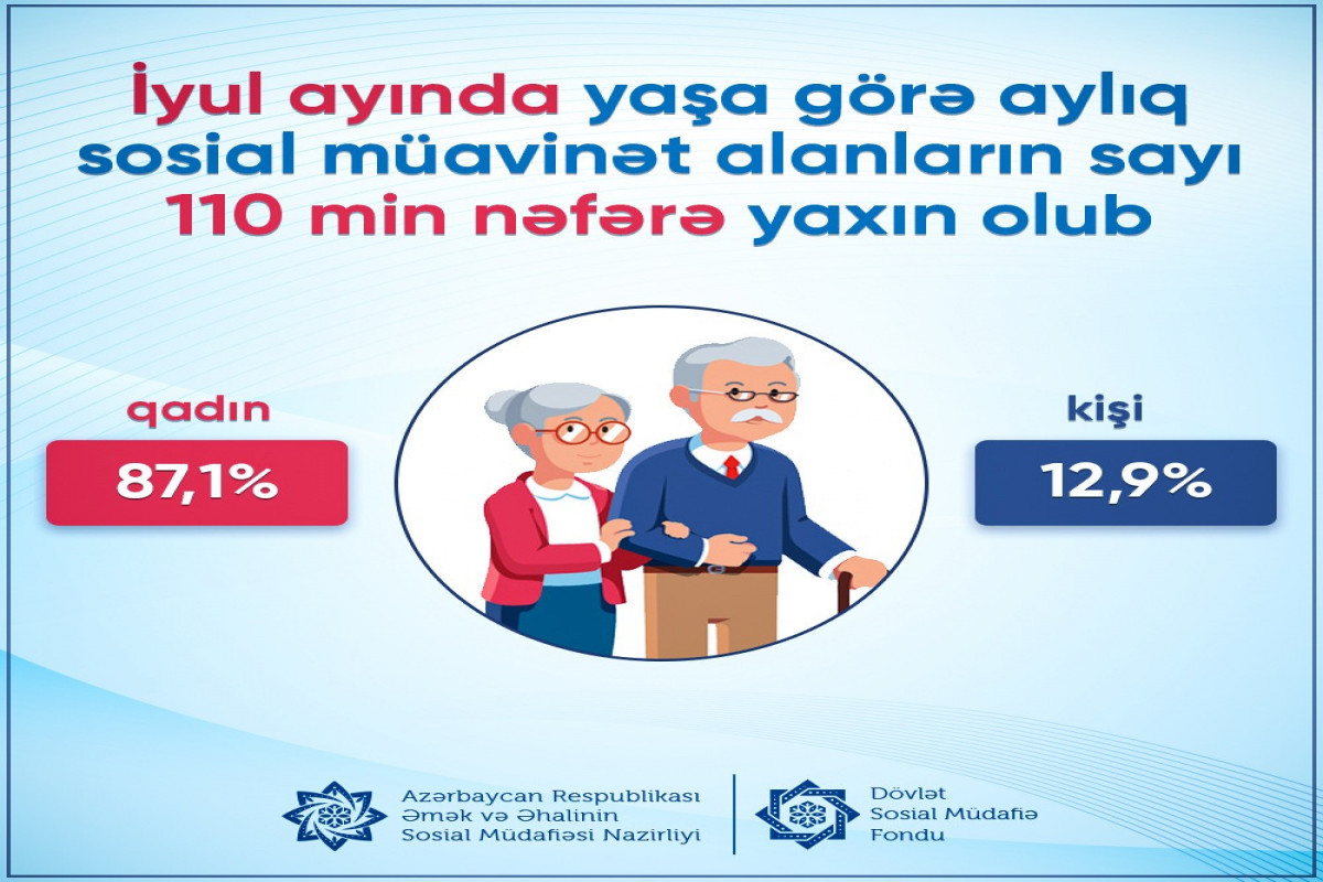 İyul ayında yaşa görə aylıq sosial müavinət alanların sayı