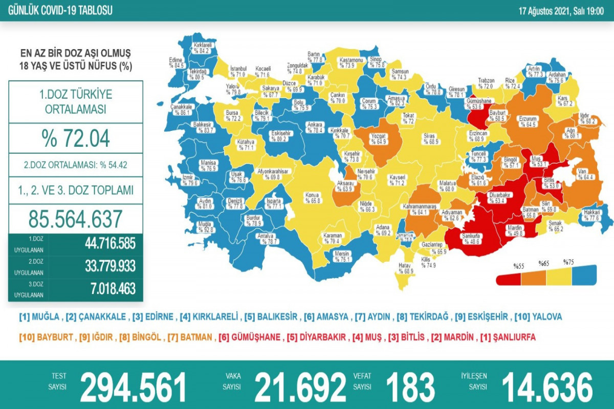 Türkiyədə bu gün koronavirusdan 183 nəfər ölüb