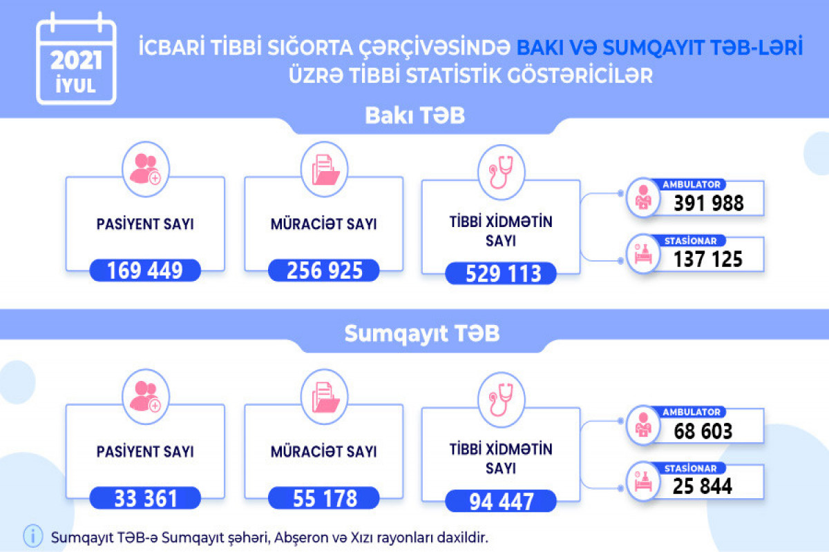 İyulda Bakı və Sumqayıt TƏB üzrə 620 mindən çox tibbi xidmət göstərilib
