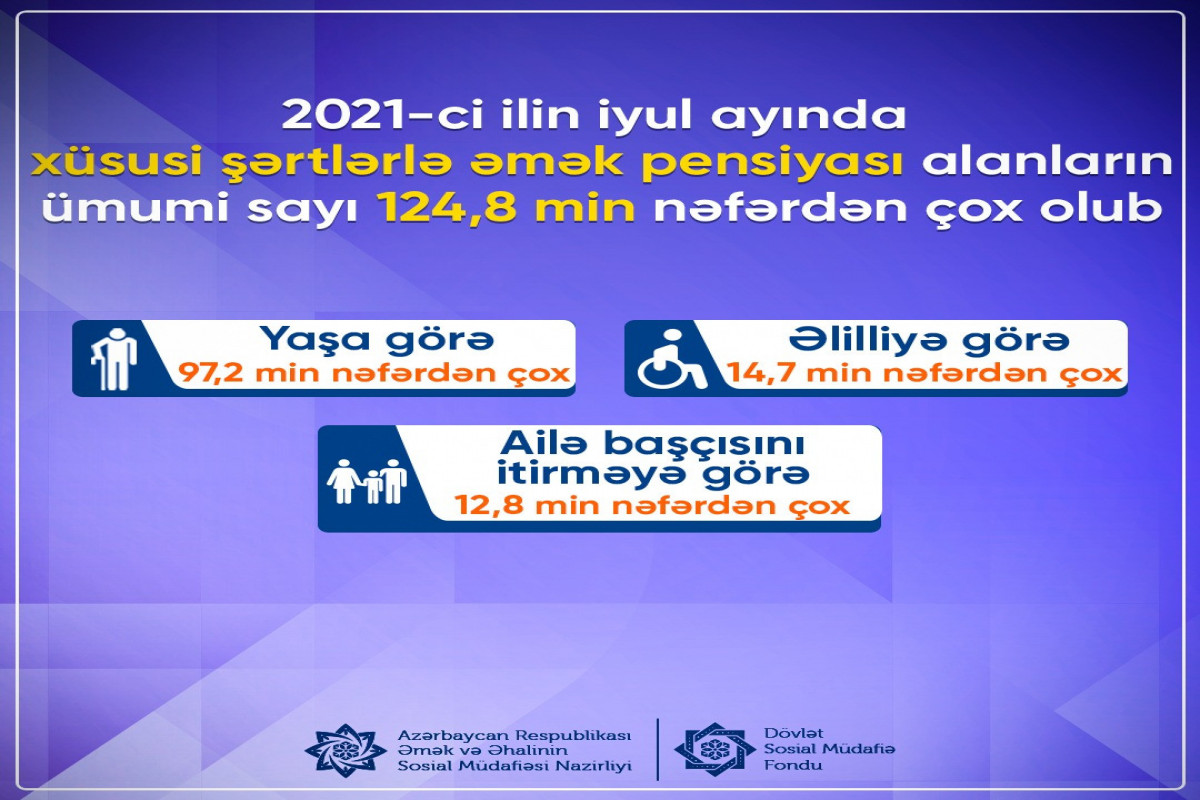 İyulda xüsusi şərtlərlə əmək pensiyası alanların sayı açıqlanıb