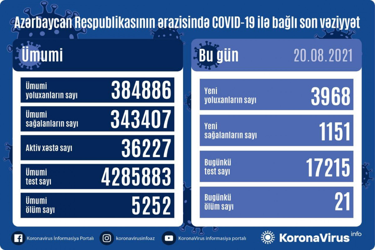 В Азербайджане выявлено еще 3968 случаев заражения коронавирусом, 21 человек скончался