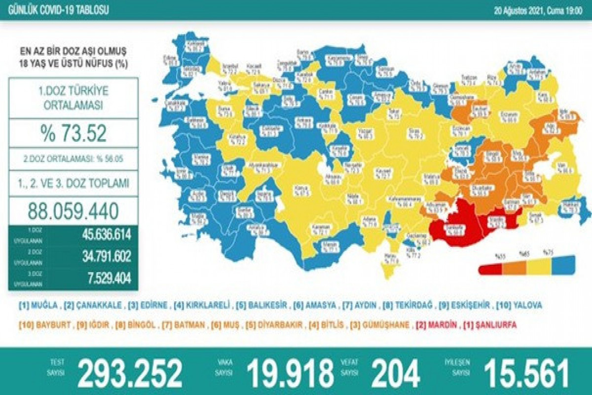 Türkiyədə bu gün koronavirusdan 204 nəfər ölüb