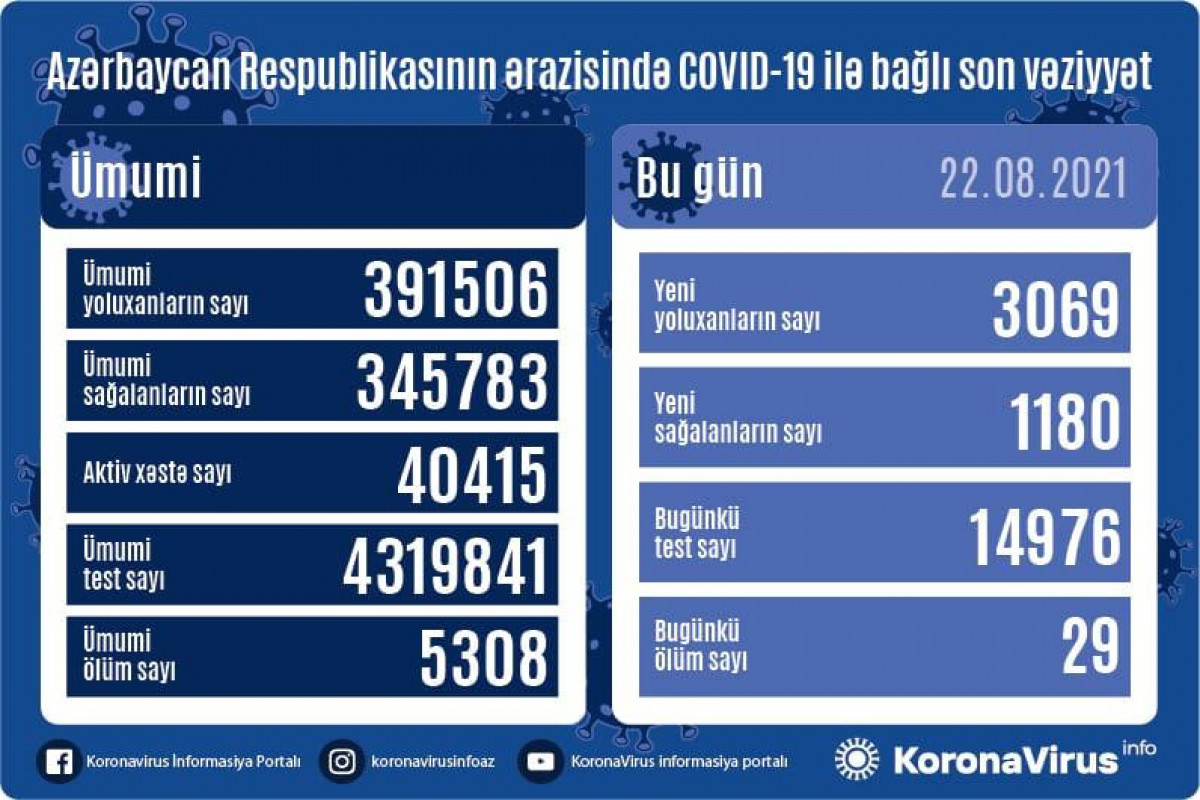 Azərbaycanda bir gündə COVID-19-a 3 069 nəfər yoluxub, 1 180 nəfər sağalıb, 29 nəfər ölüb