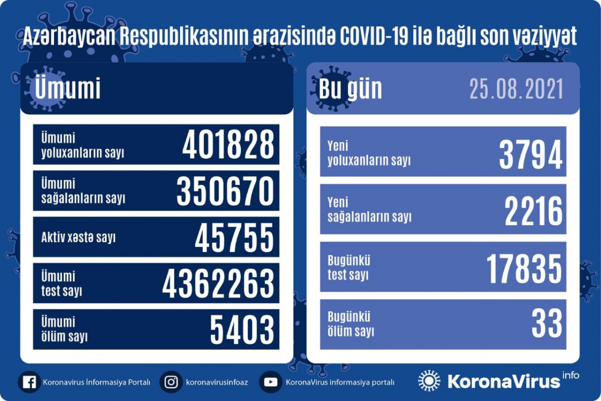 Azərbaycanda son sutkada 3 794 nəfər COVID-19-a yoluxub, 33 nəfər ölüb