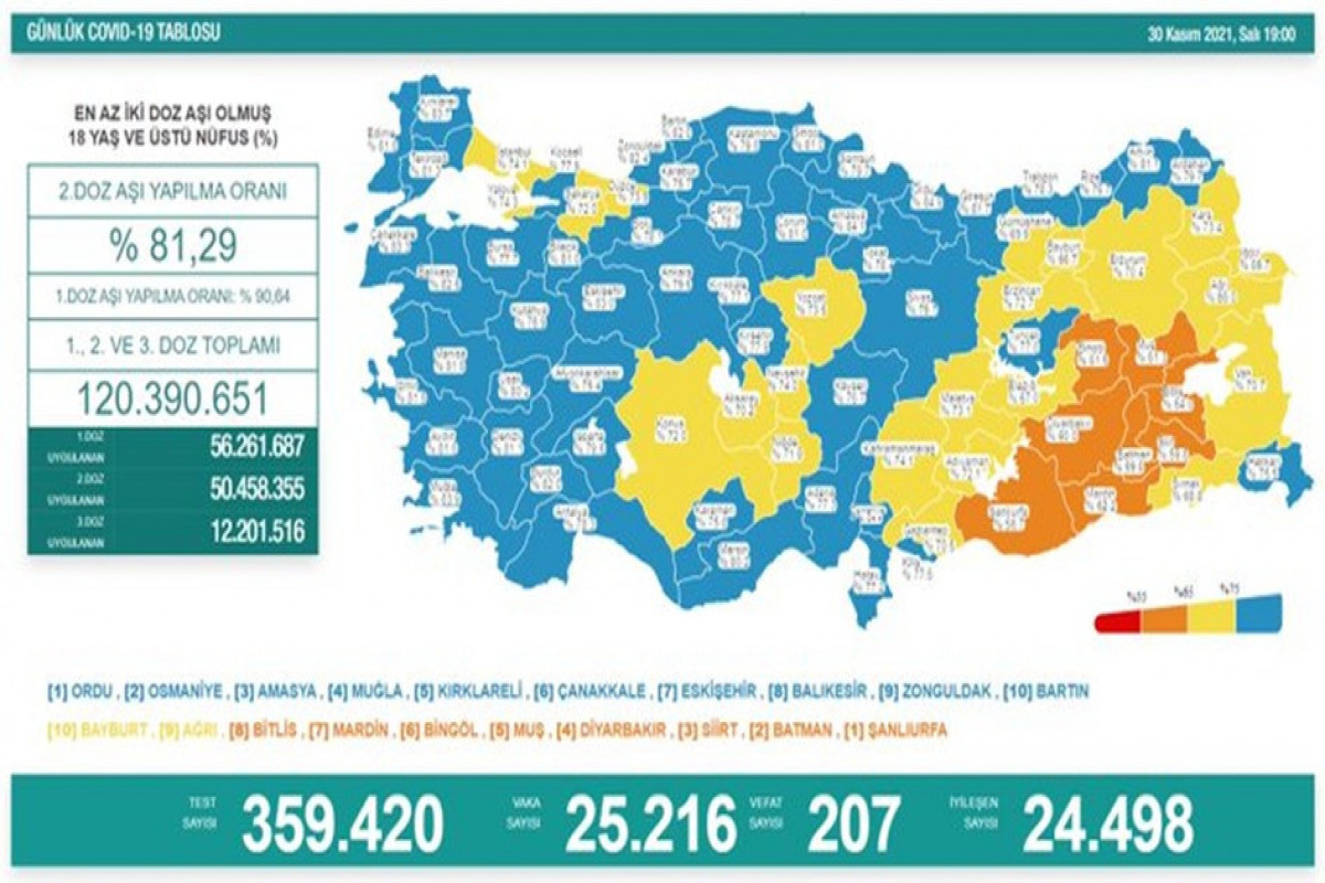 Türkiyədə bu gün koronavirusdan 207 nəfər ölüb