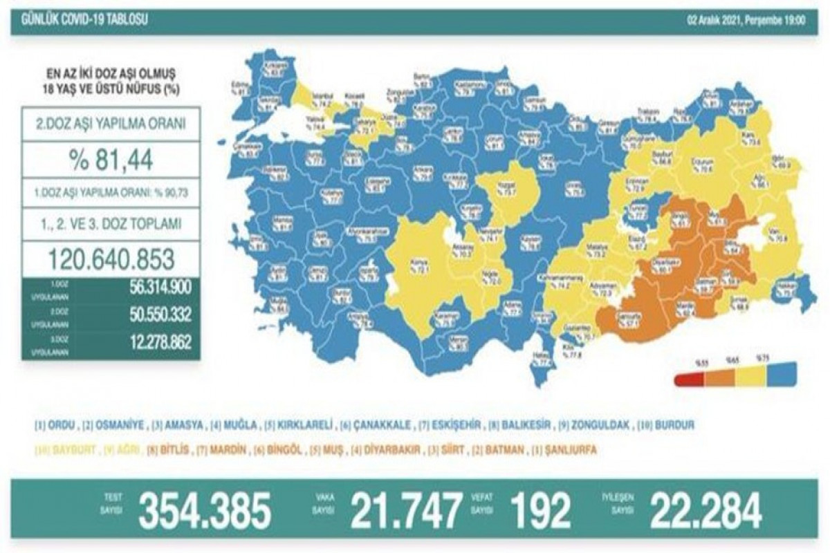 Türkiyədə bu gün koronavirusdan 192 nəfər ölüb