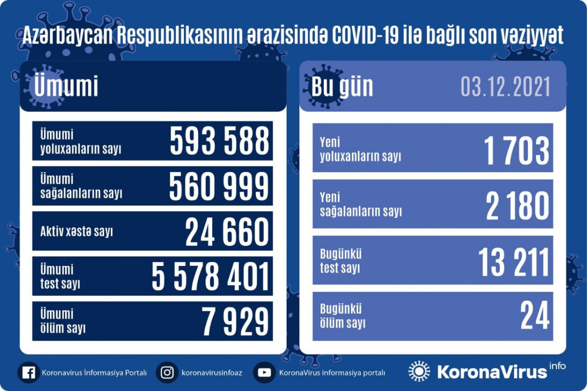 В Азербайджане за сутки выявлено 1 703 случая заражения коронавирусом, умерли 24 человека