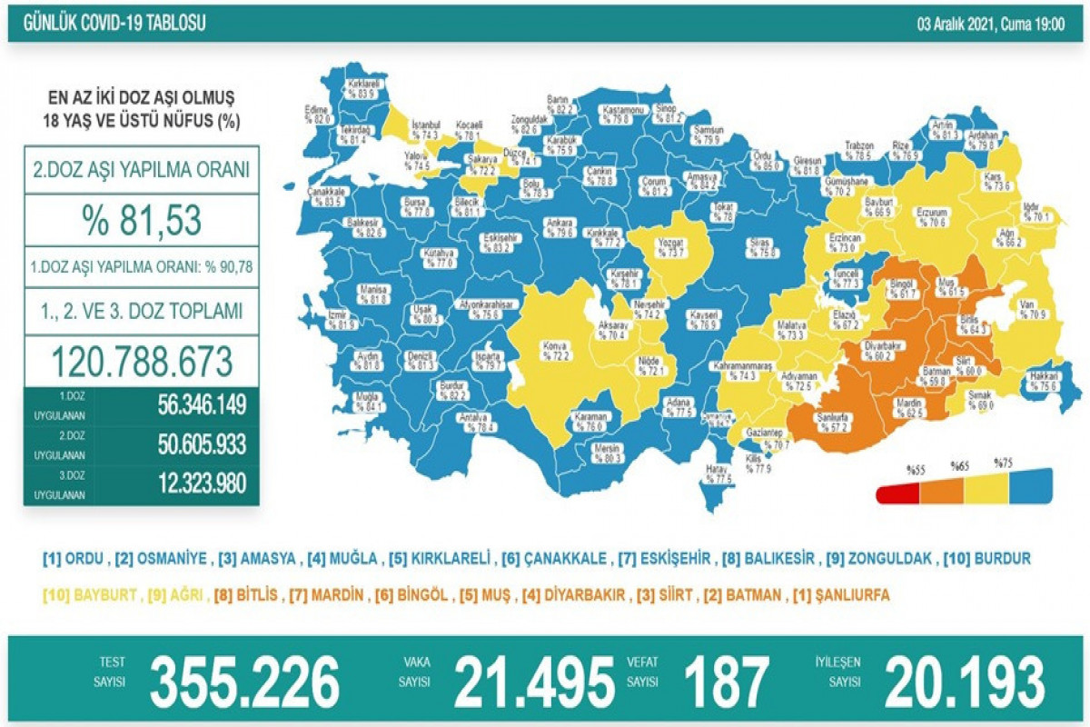 Türkiyədə daha 187 nəfər koronavirusdan vəfat edib