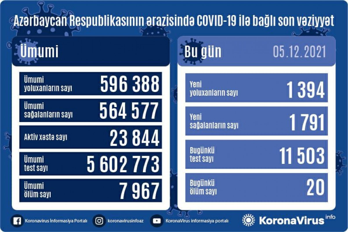 В Азербайджане за сутки выявлено 1 394 случая заражения коронавирусом, умерли 20 человек