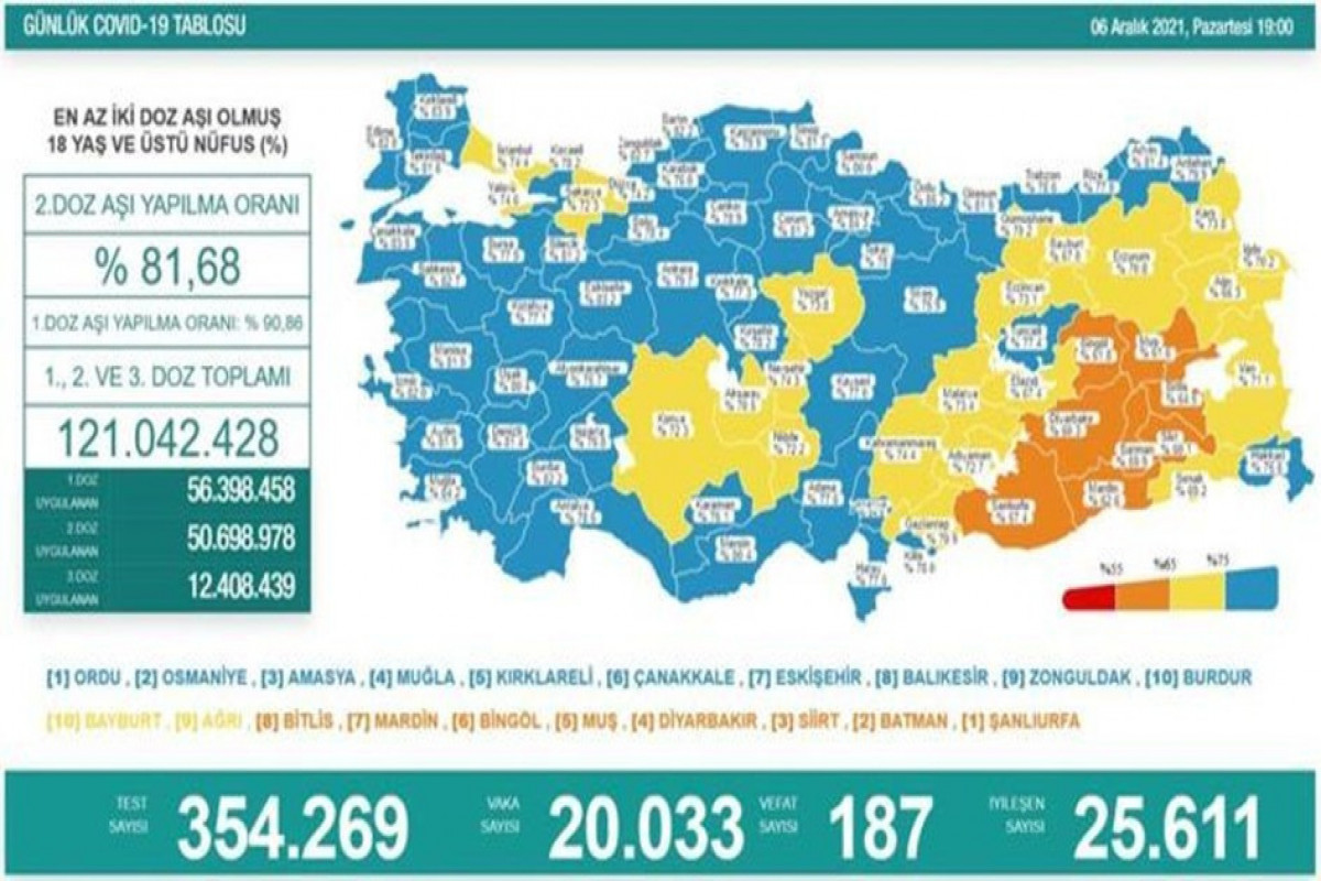 Türkiyədə bu gün koronavirusdan 187 nəfər ölüb