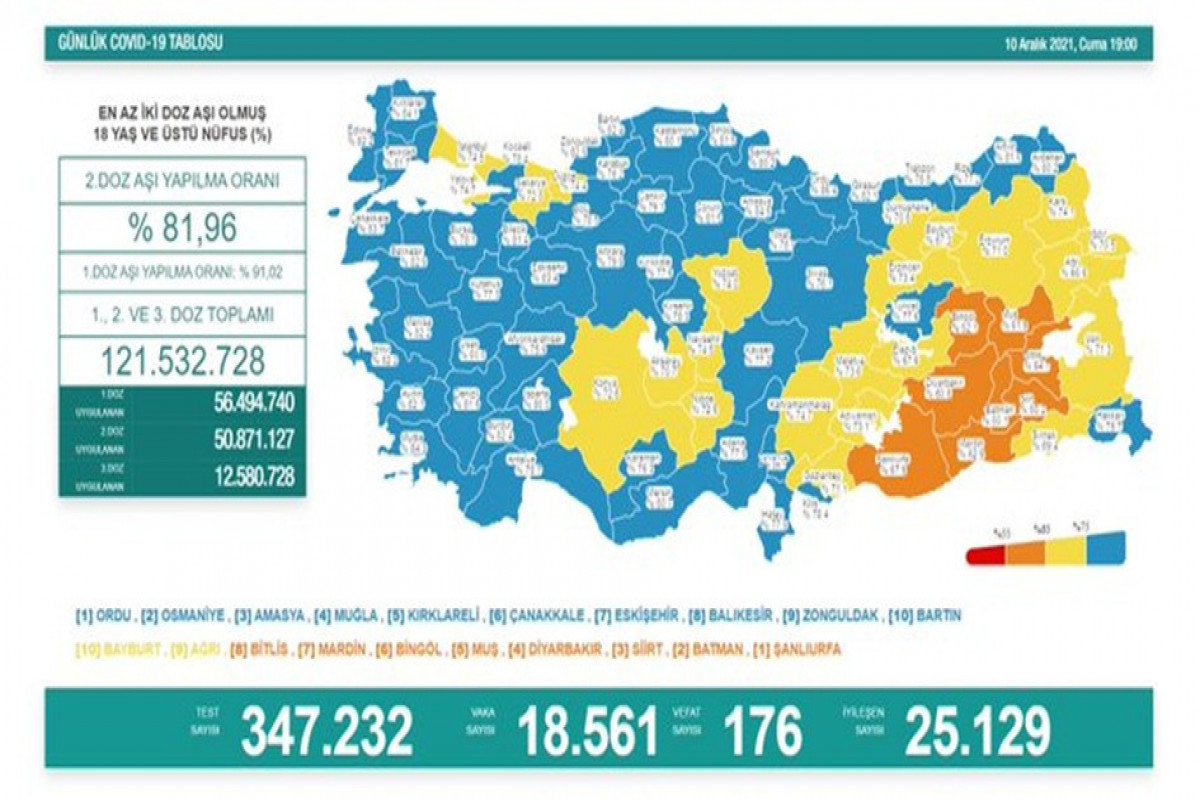 Türkiyədə bu gün koronavirusdan 176 nəfər ölüb