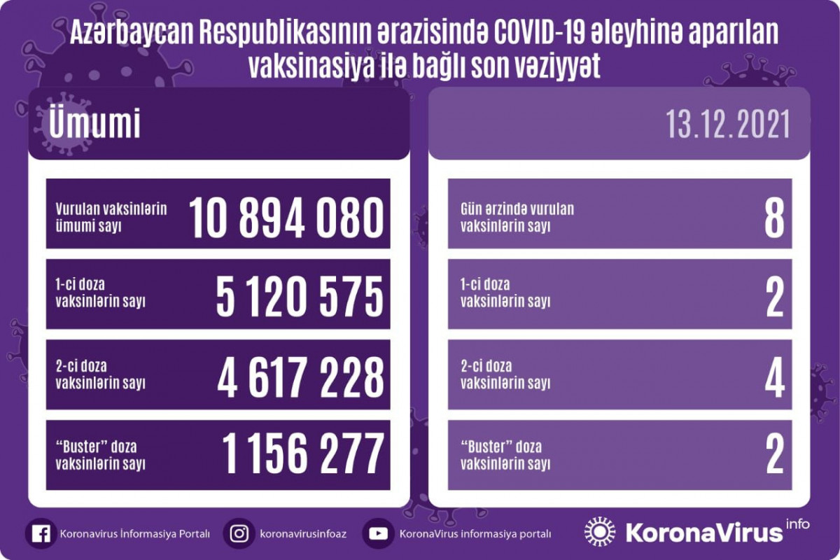 Azərbaycanda COVID-19 əleyhinə peyvənd olunanların sayı açıqlanıb