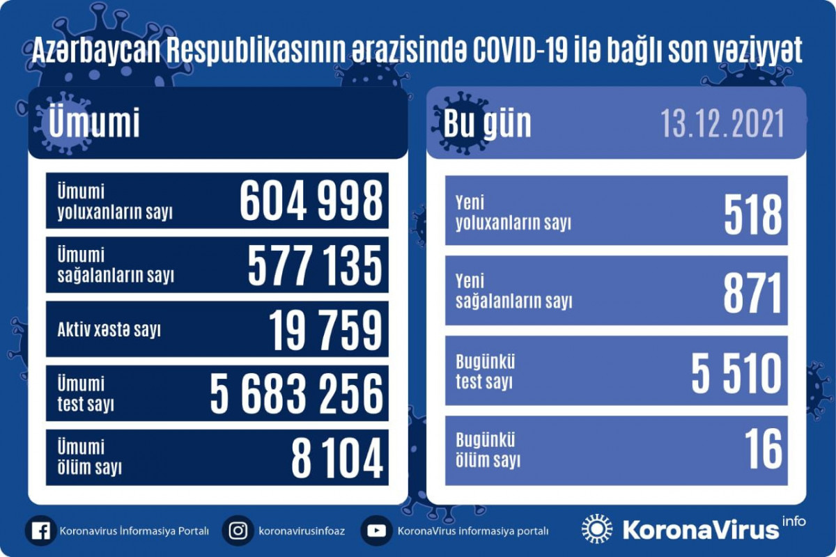 Azərbaycanda son sutkada 518 nəfər COVID-19-a yoluxub, 16 nəfər vəfat edib