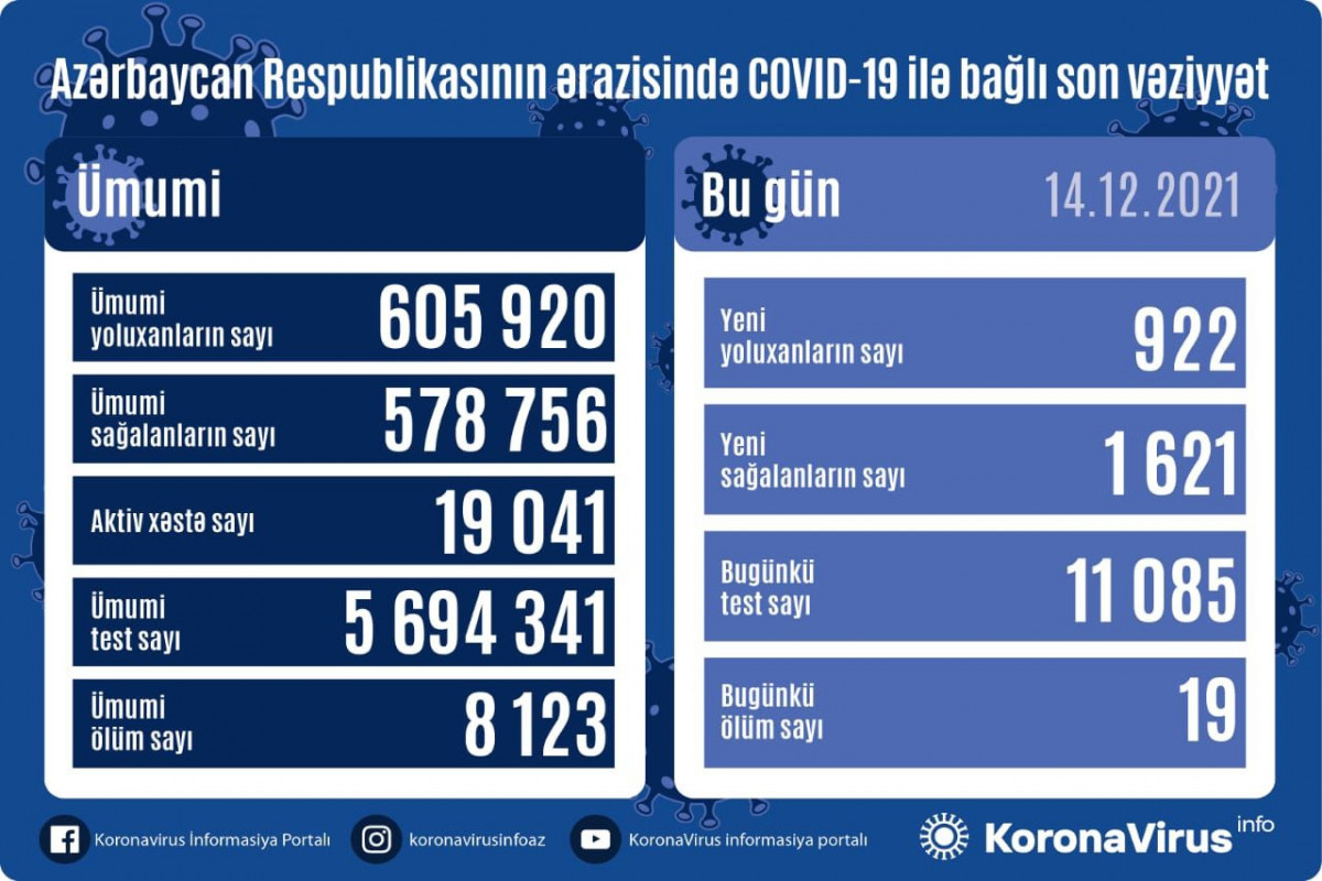 Azərbaycanda son sutkada 922 nəfər COVID-19-a yoluxub, 19 nəfər vəfat edib
