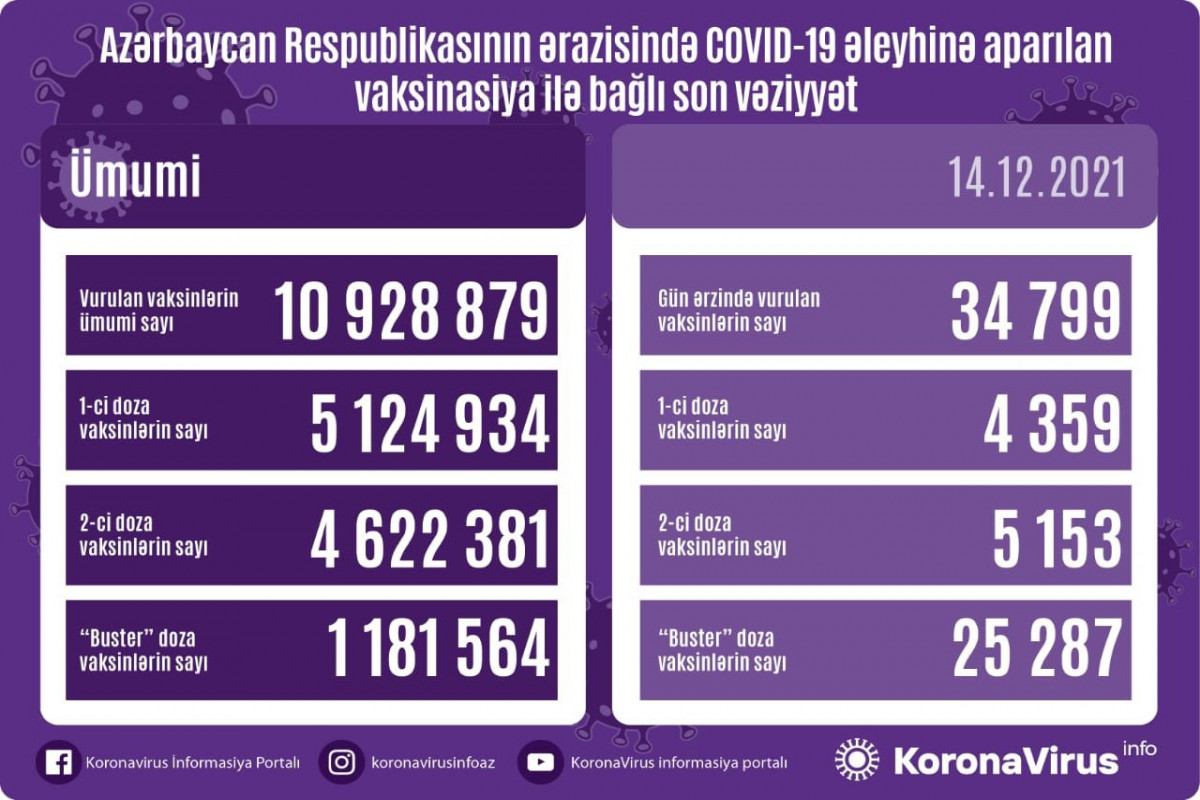 Azərbaycanda COVID-19 əleyhinə peyvənd olunanların sayı açıqlanıb