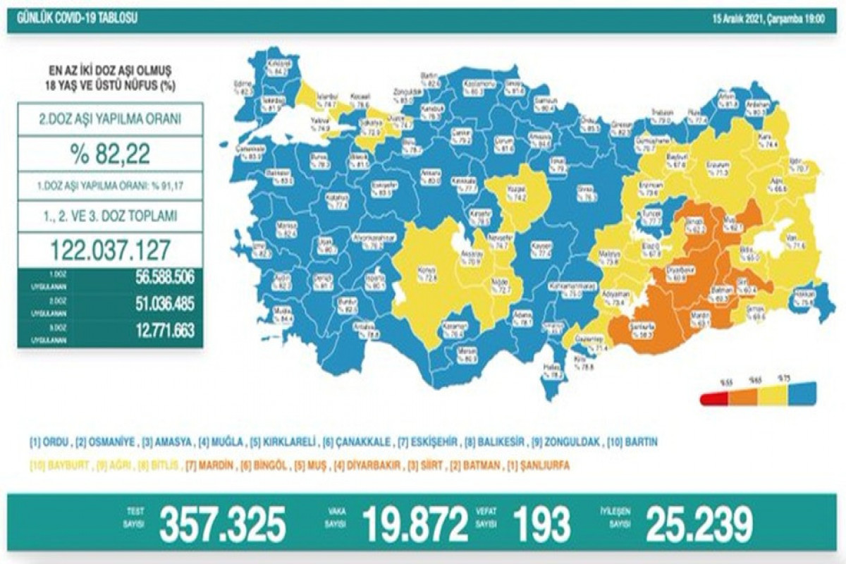 Türkiyədə koronavirusdan daha 193 nəfər vəfat edib