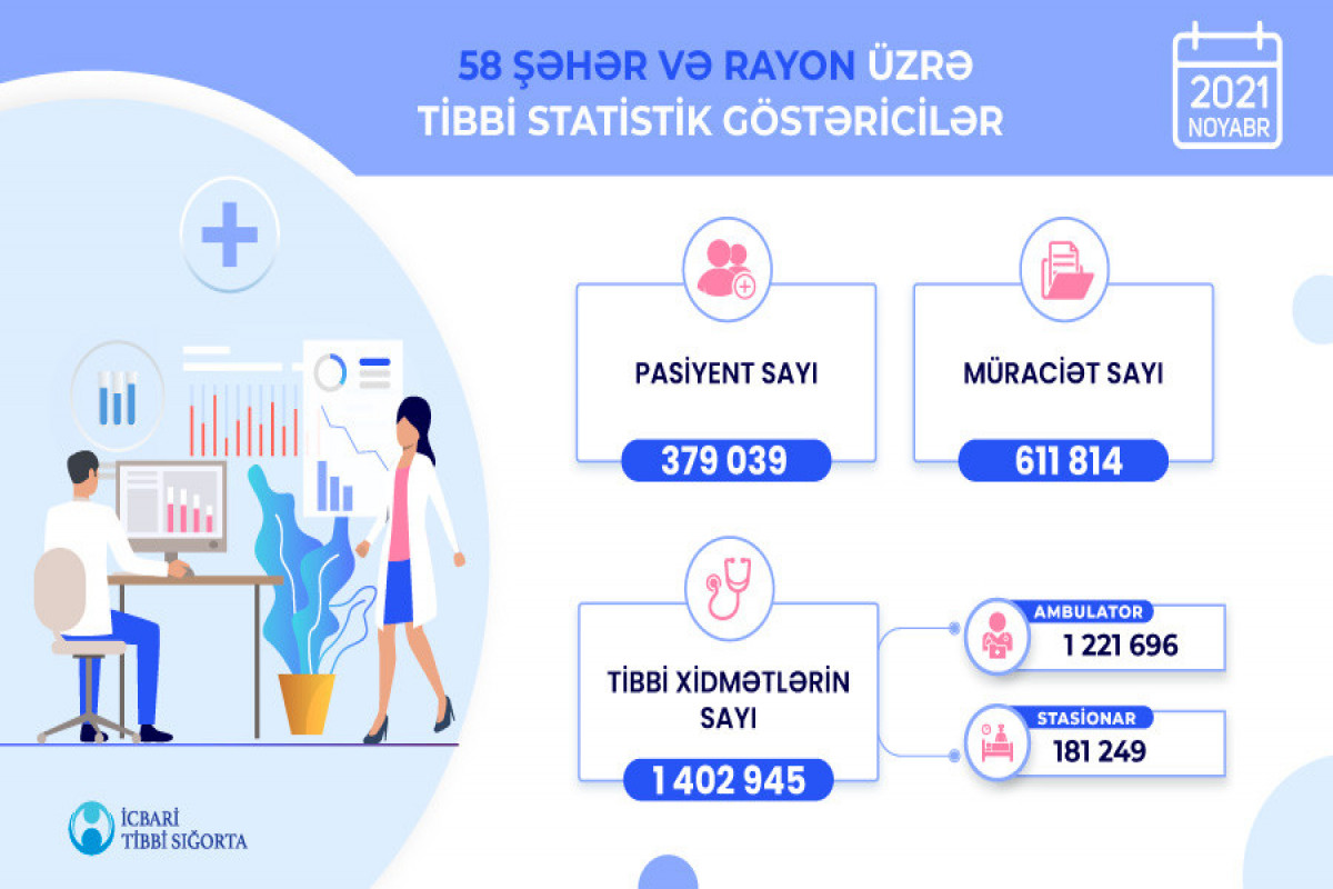 Ötən ay icbari tibbi sığorta çərçivəsində göstərilən xidmətlərin sayı açıqlanıb