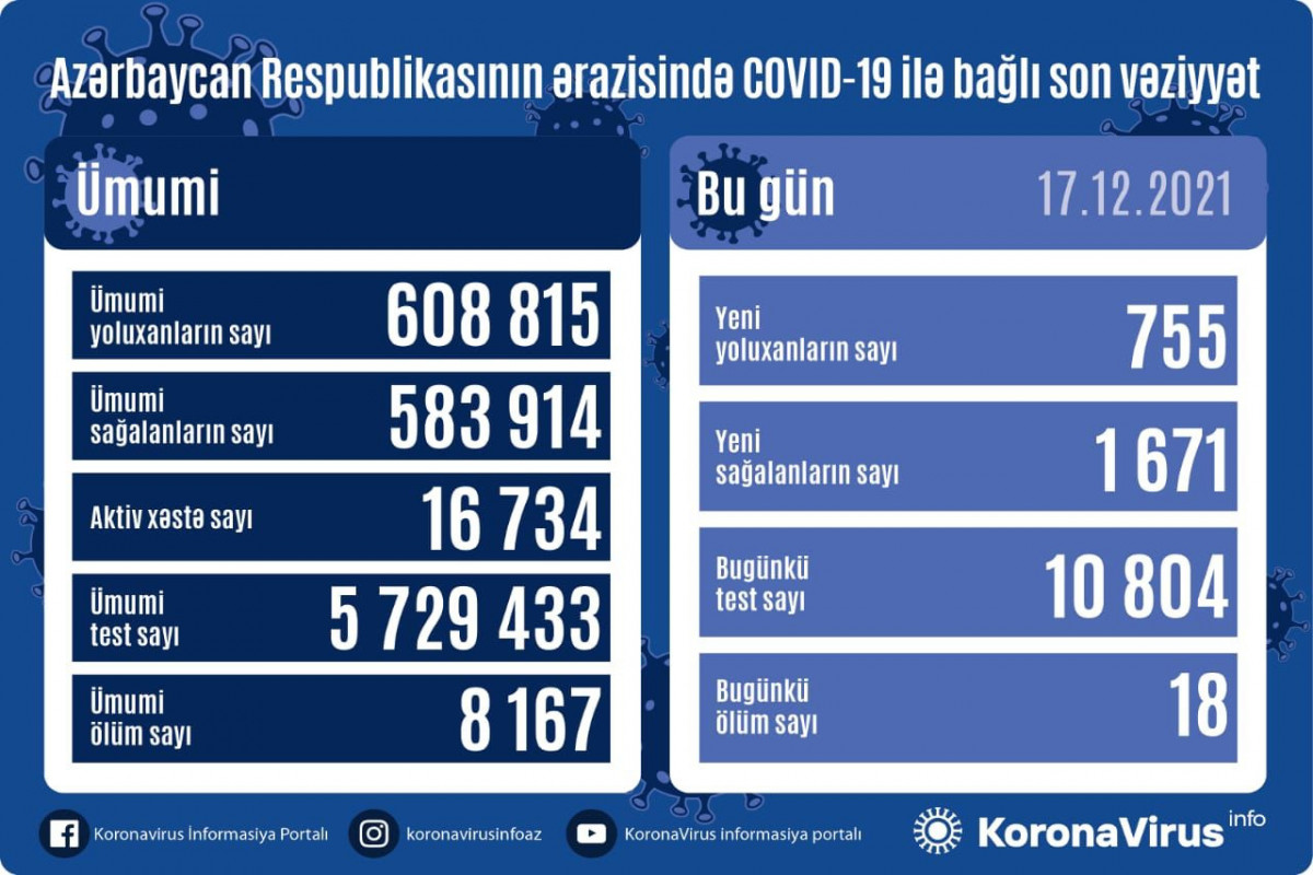 Azərbaycanda son sutkada 755 nəfər COVID-19-a yoluxub, 18 nəfər vəfat edib