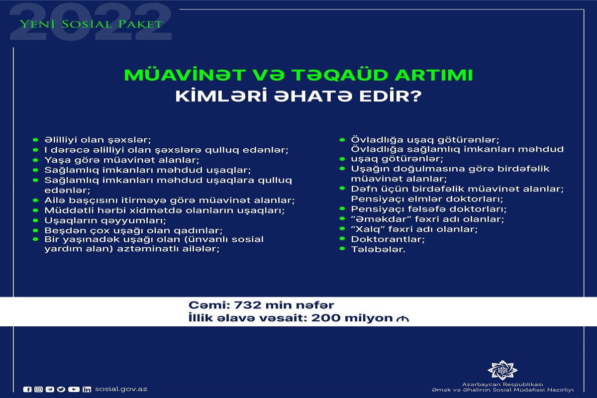 Prezidentin yeni Fərman və Sərəncamları ilə müavinət və təqaüdlərin artırılması 732 min şəxsi əhatə edir