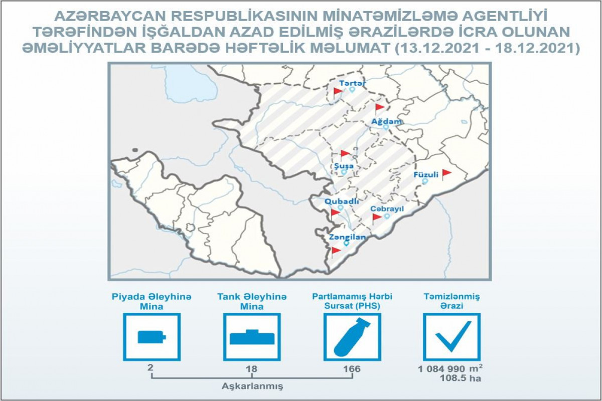 Azad edilmiş ərazilərdə ötən həftə 20 mina aşkarlanıb