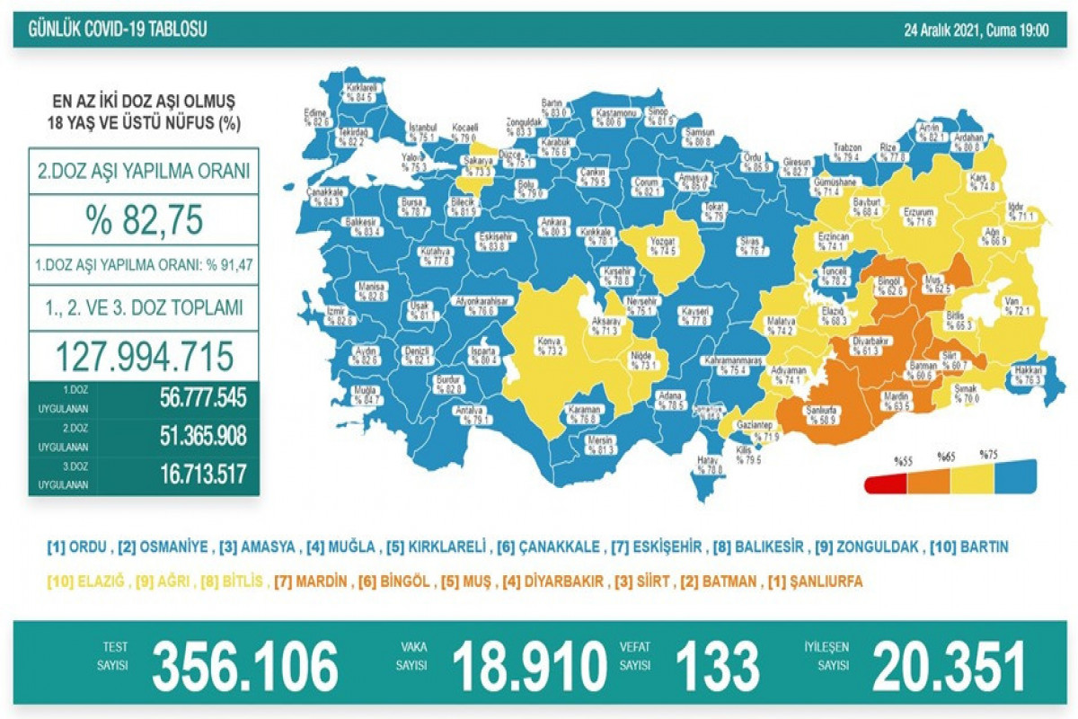 Türkiyədə bu gün koronavirusdan 133 nəfər ölüb