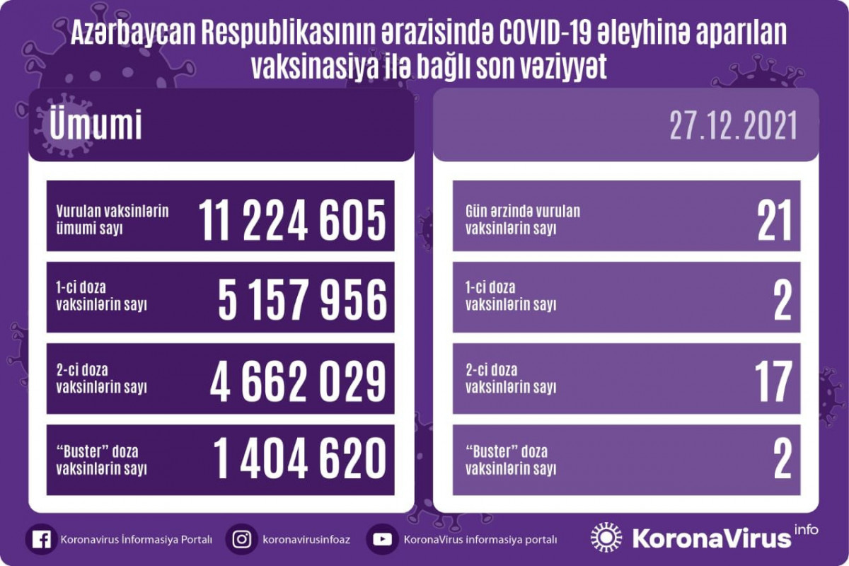 Number of people vaccinated in Azerbaijan unveiled