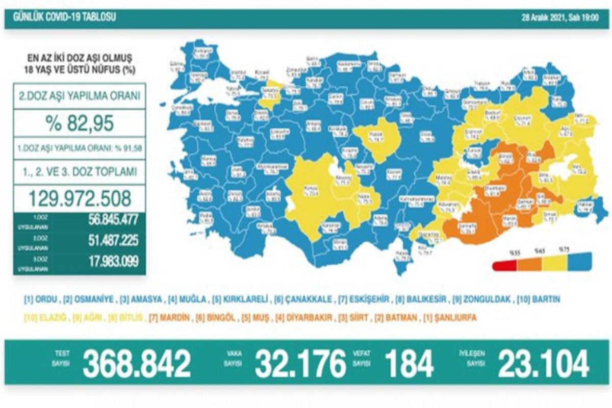 Türkiyədə bu gün koronavirusdan 184 nəfər ölüb